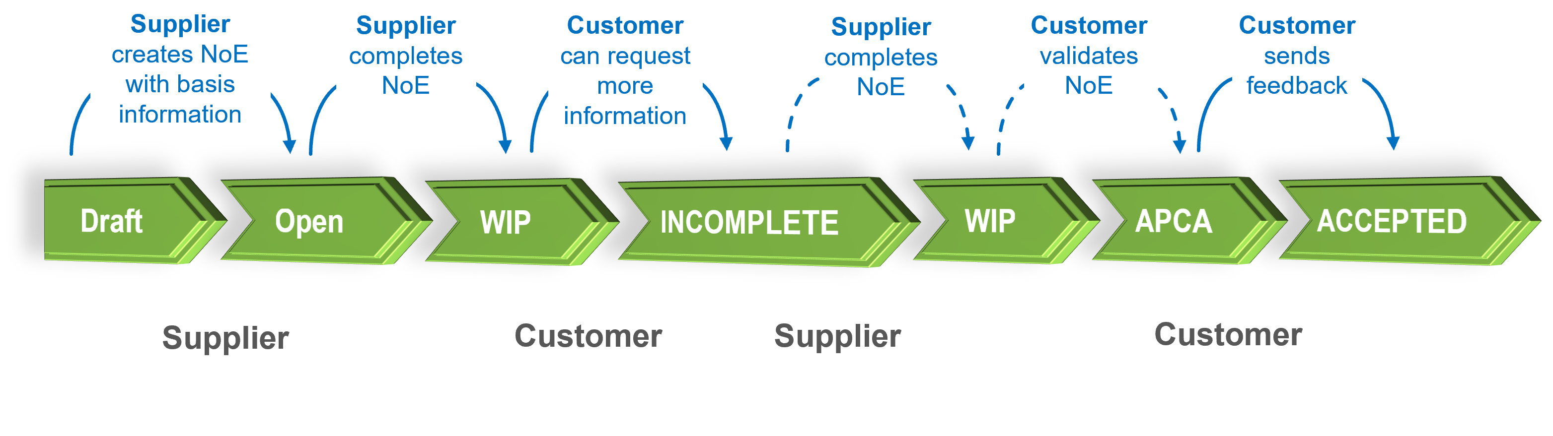 NoE Process