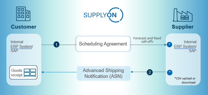 Scheduling Agreement