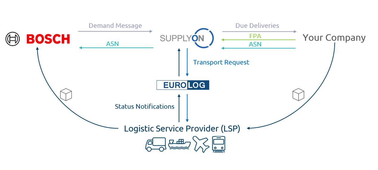 Transport Management process