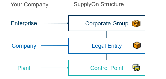 EasyStarter_SupplyOn-Structure.png