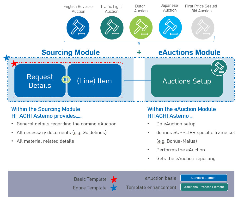 Hitachi Astemo_eAuction types