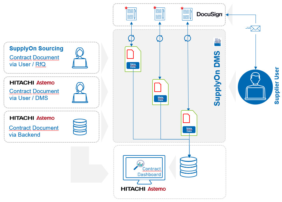 Hitachi Astemo contract management