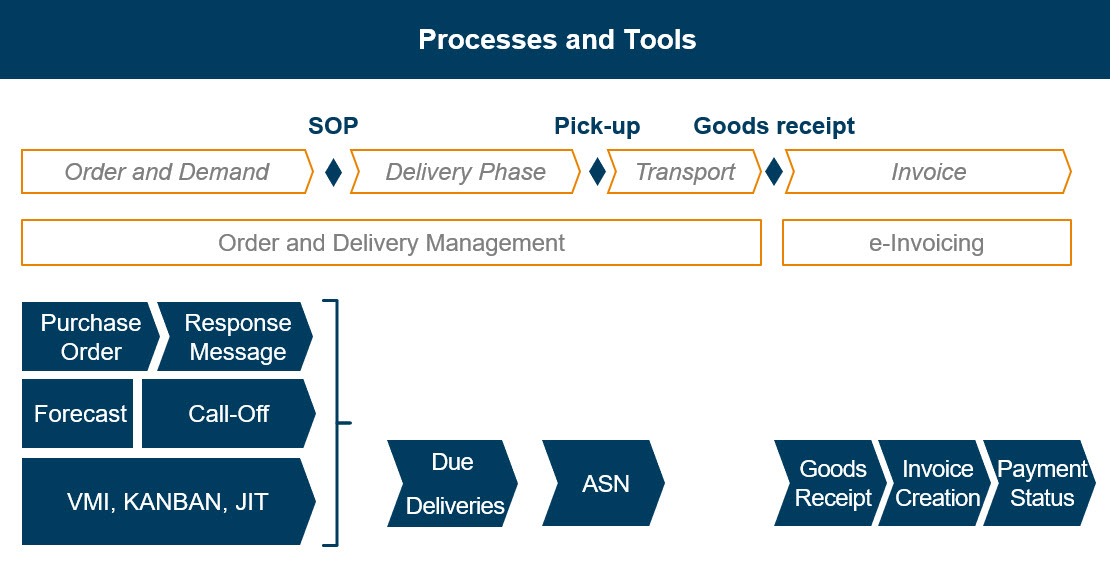 SCC process overview